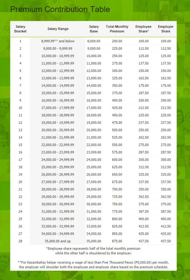 Philhealth Contribution Chart