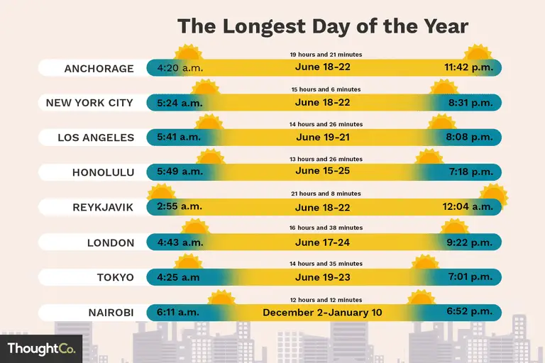 Longest Day in Every City in the World-differences