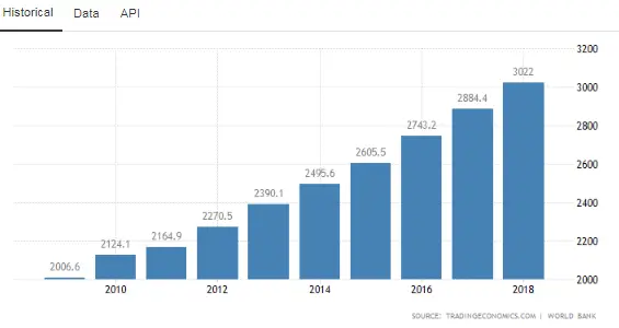 Current GDP of the Philippines as the Philippines ranks 24th in the best countries 