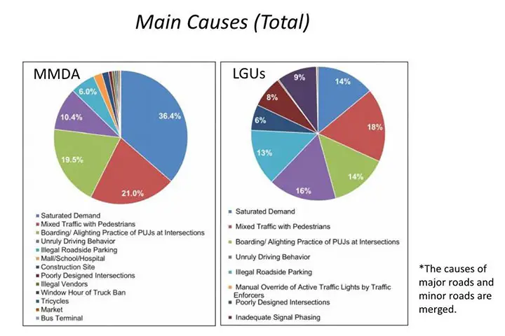 Top Causes of Metro Manila Traffic